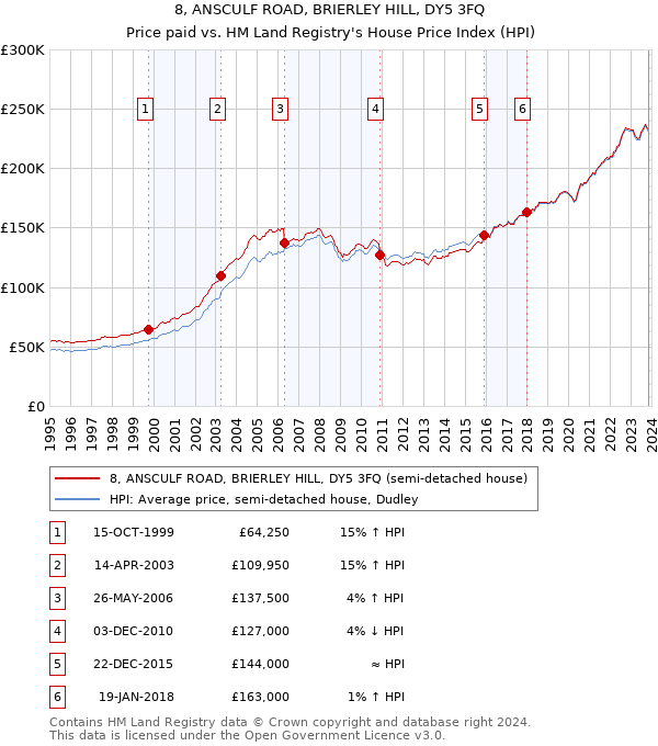 8, ANSCULF ROAD, BRIERLEY HILL, DY5 3FQ: Price paid vs HM Land Registry's House Price Index