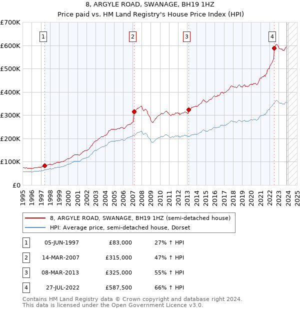 8, ARGYLE ROAD, SWANAGE, BH19 1HZ: Price paid vs HM Land Registry's House Price Index