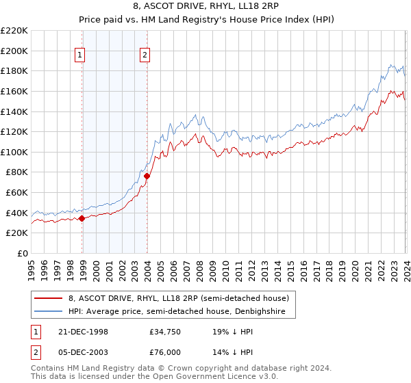 8, ASCOT DRIVE, RHYL, LL18 2RP: Price paid vs HM Land Registry's House Price Index