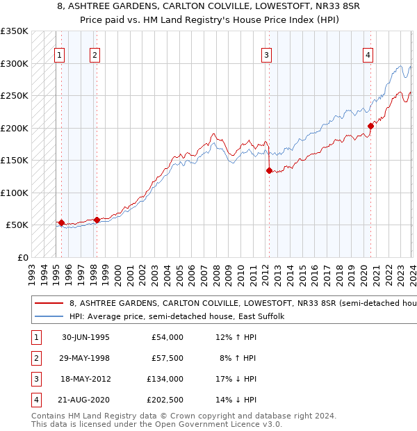 8, ASHTREE GARDENS, CARLTON COLVILLE, LOWESTOFT, NR33 8SR: Price paid vs HM Land Registry's House Price Index