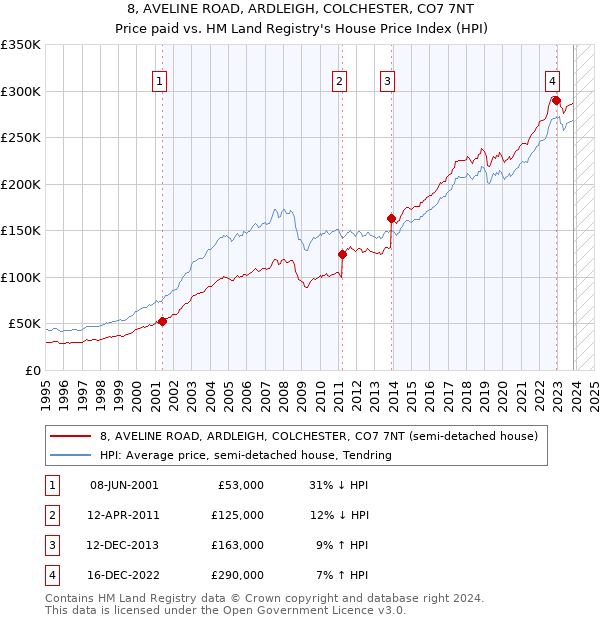 8, AVELINE ROAD, ARDLEIGH, COLCHESTER, CO7 7NT: Price paid vs HM Land Registry's House Price Index
