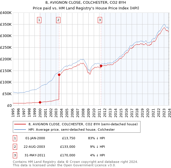 8, AVIGNON CLOSE, COLCHESTER, CO2 8YH: Price paid vs HM Land Registry's House Price Index