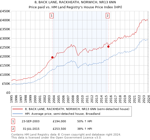 8, BACK LANE, RACKHEATH, NORWICH, NR13 6NN: Price paid vs HM Land Registry's House Price Index