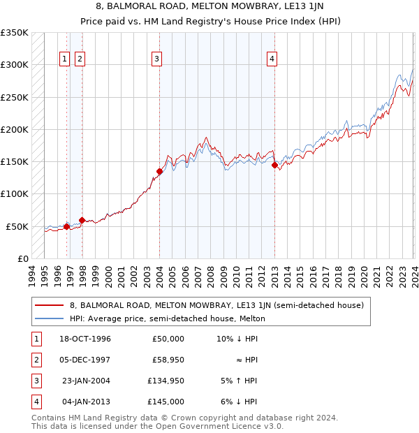 8, BALMORAL ROAD, MELTON MOWBRAY, LE13 1JN: Price paid vs HM Land Registry's House Price Index