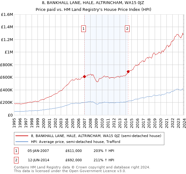 8, BANKHALL LANE, HALE, ALTRINCHAM, WA15 0JZ: Price paid vs HM Land Registry's House Price Index