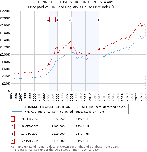 8, BANNISTER CLOSE, STOKE-ON-TRENT, ST4 4BY: Price paid vs HM Land Registry's House Price Index