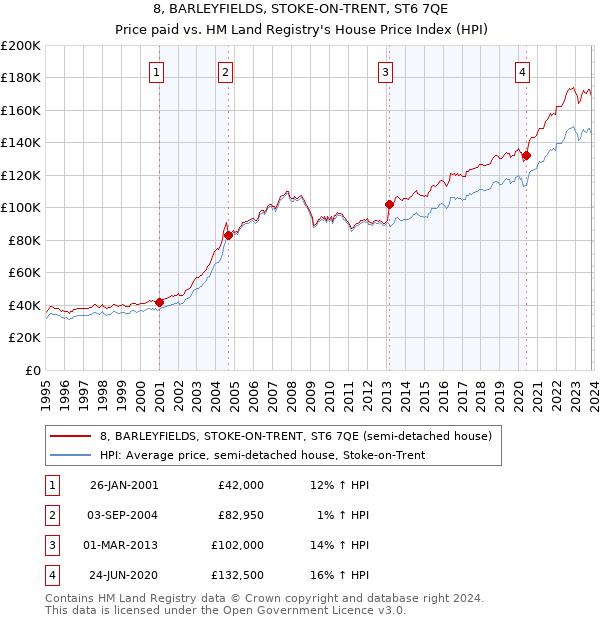 8, BARLEYFIELDS, STOKE-ON-TRENT, ST6 7QE: Price paid vs HM Land Registry's House Price Index