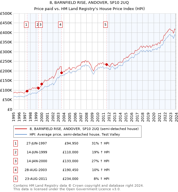 8, BARNFIELD RISE, ANDOVER, SP10 2UQ: Price paid vs HM Land Registry's House Price Index