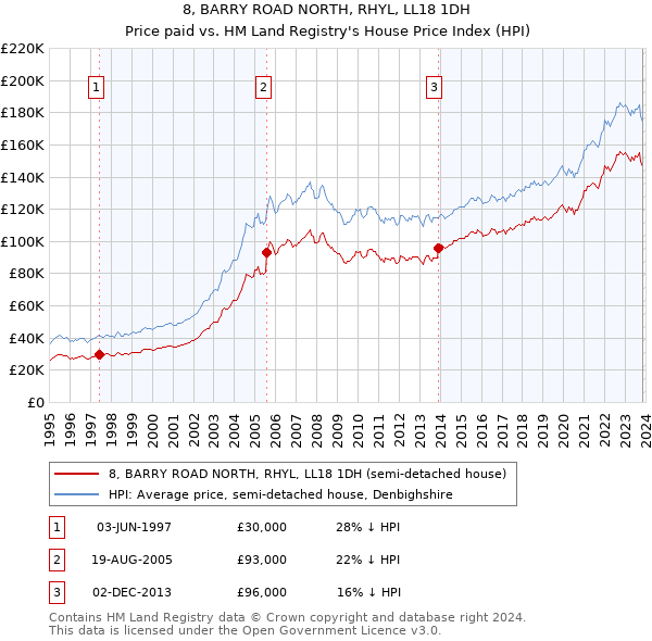 8, BARRY ROAD NORTH, RHYL, LL18 1DH: Price paid vs HM Land Registry's House Price Index