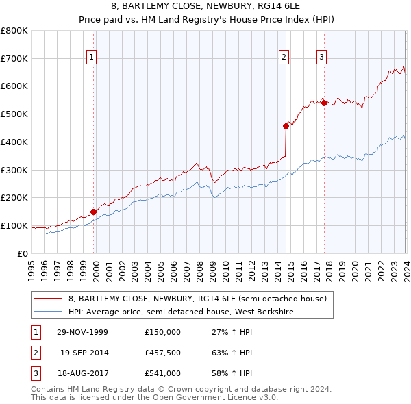 8, BARTLEMY CLOSE, NEWBURY, RG14 6LE: Price paid vs HM Land Registry's House Price Index