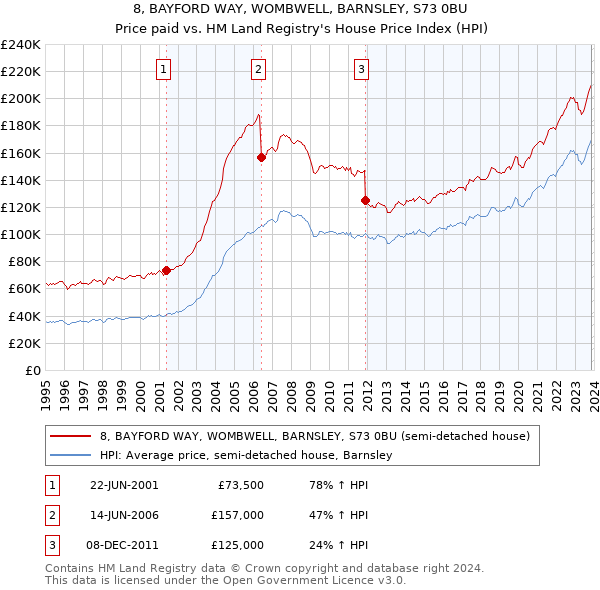 8, BAYFORD WAY, WOMBWELL, BARNSLEY, S73 0BU: Price paid vs HM Land Registry's House Price Index