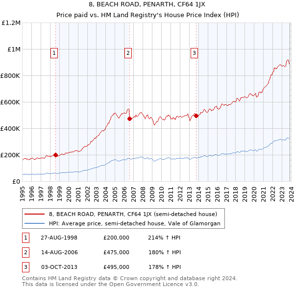 8, BEACH ROAD, PENARTH, CF64 1JX: Price paid vs HM Land Registry's House Price Index