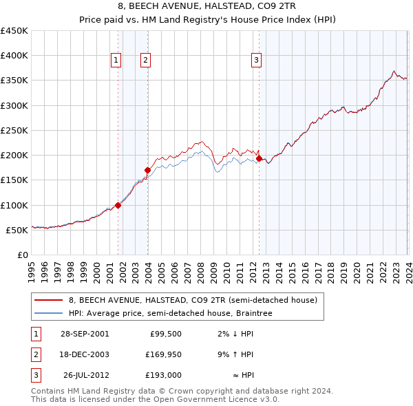 8, BEECH AVENUE, HALSTEAD, CO9 2TR: Price paid vs HM Land Registry's House Price Index