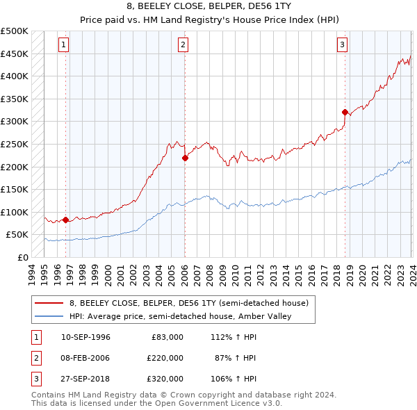 8, BEELEY CLOSE, BELPER, DE56 1TY: Price paid vs HM Land Registry's House Price Index