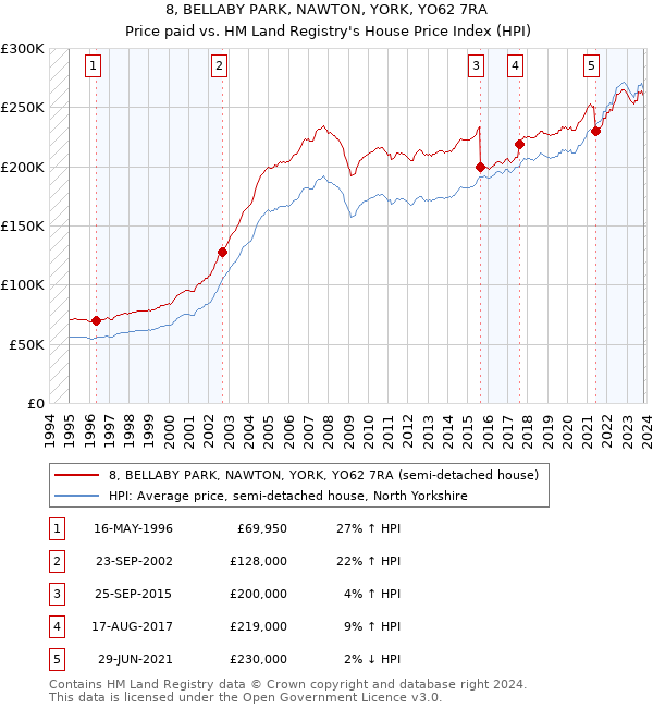 8, BELLABY PARK, NAWTON, YORK, YO62 7RA: Price paid vs HM Land Registry's House Price Index