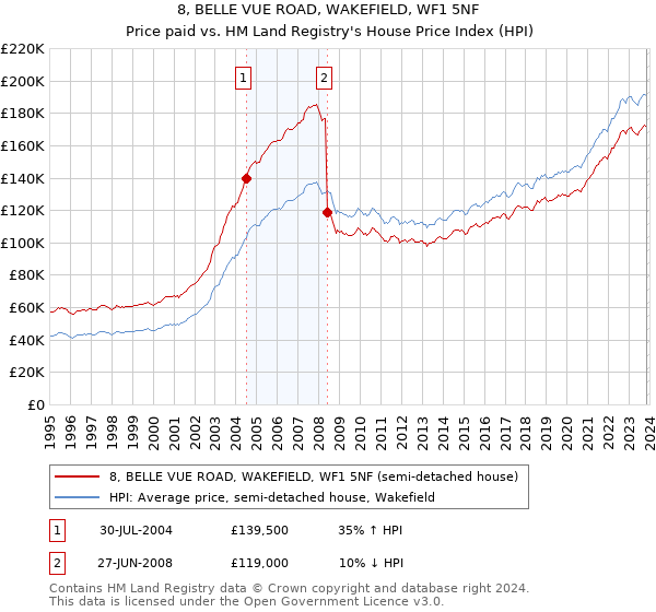 8, BELLE VUE ROAD, WAKEFIELD, WF1 5NF: Price paid vs HM Land Registry's House Price Index