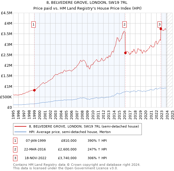 8, BELVEDERE GROVE, LONDON, SW19 7RL: Price paid vs HM Land Registry's House Price Index