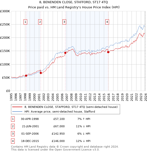8, BENENDEN CLOSE, STAFFORD, ST17 4TQ: Price paid vs HM Land Registry's House Price Index