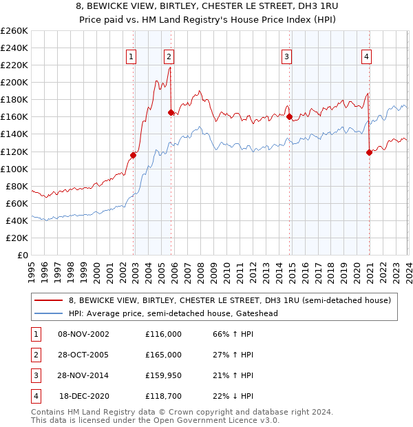8, BEWICKE VIEW, BIRTLEY, CHESTER LE STREET, DH3 1RU: Price paid vs HM Land Registry's House Price Index