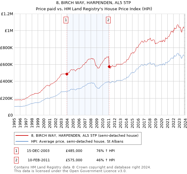 8, BIRCH WAY, HARPENDEN, AL5 5TP: Price paid vs HM Land Registry's House Price Index