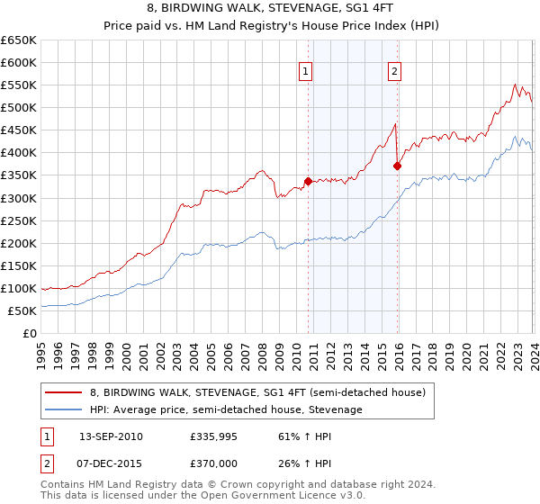 8, BIRDWING WALK, STEVENAGE, SG1 4FT: Price paid vs HM Land Registry's House Price Index