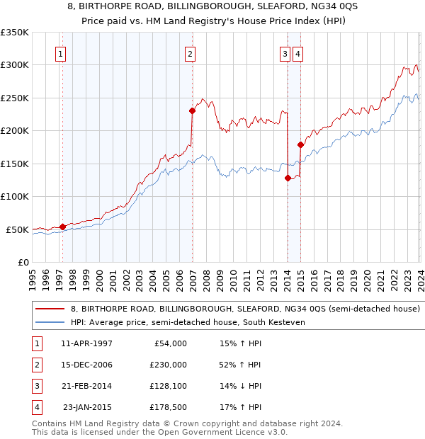 8, BIRTHORPE ROAD, BILLINGBOROUGH, SLEAFORD, NG34 0QS: Price paid vs HM Land Registry's House Price Index