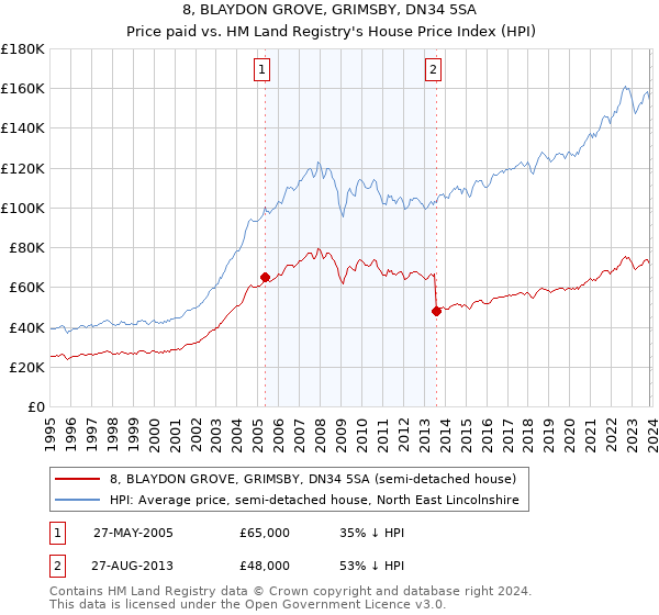 8, BLAYDON GROVE, GRIMSBY, DN34 5SA: Price paid vs HM Land Registry's House Price Index