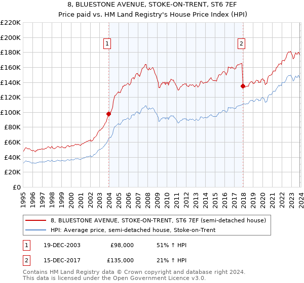 8, BLUESTONE AVENUE, STOKE-ON-TRENT, ST6 7EF: Price paid vs HM Land Registry's House Price Index