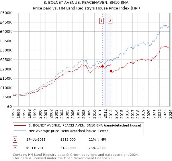 8, BOLNEY AVENUE, PEACEHAVEN, BN10 8NA: Price paid vs HM Land Registry's House Price Index