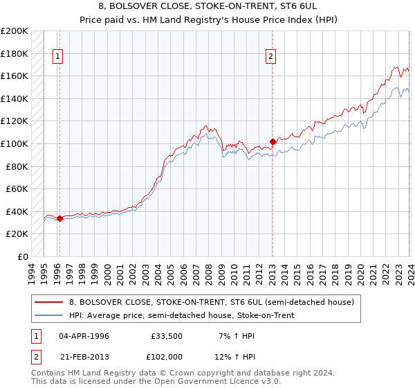 8, BOLSOVER CLOSE, STOKE-ON-TRENT, ST6 6UL: Price paid vs HM Land Registry's House Price Index