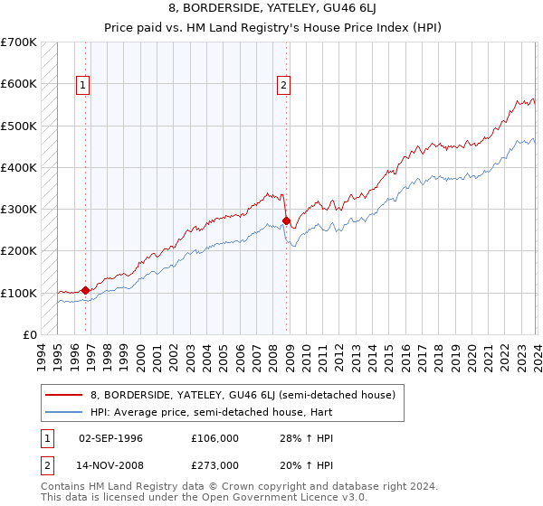 8, BORDERSIDE, YATELEY, GU46 6LJ: Price paid vs HM Land Registry's House Price Index