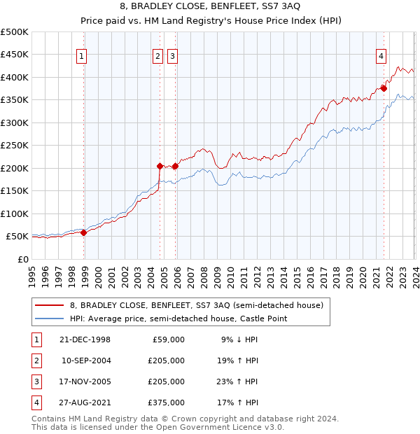 8, BRADLEY CLOSE, BENFLEET, SS7 3AQ: Price paid vs HM Land Registry's House Price Index