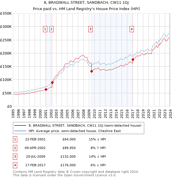 8, BRADWALL STREET, SANDBACH, CW11 1GJ: Price paid vs HM Land Registry's House Price Index