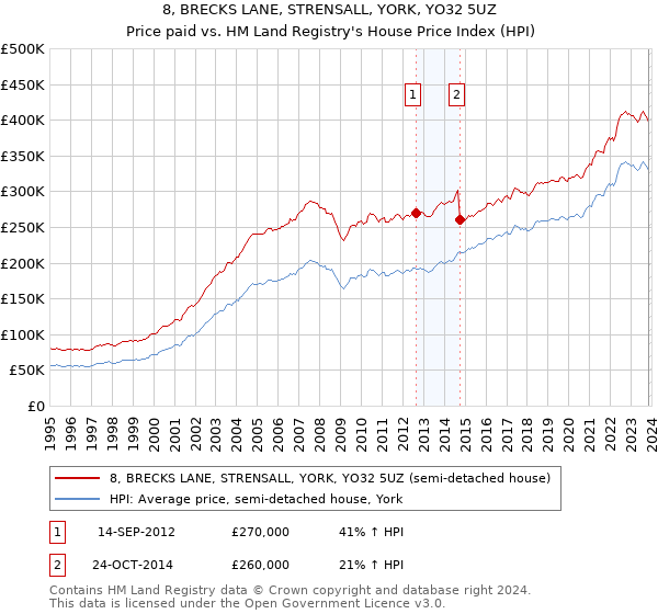 8, BRECKS LANE, STRENSALL, YORK, YO32 5UZ: Price paid vs HM Land Registry's House Price Index