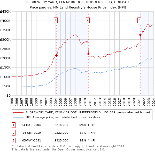 8, BREWERY YARD, FENAY BRIDGE, HUDDERSFIELD, HD8 0AR: Price paid vs HM Land Registry's House Price Index