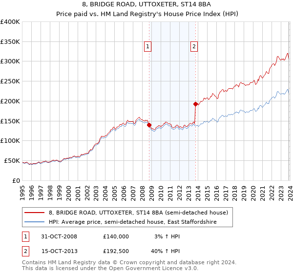 8, BRIDGE ROAD, UTTOXETER, ST14 8BA: Price paid vs HM Land Registry's House Price Index
