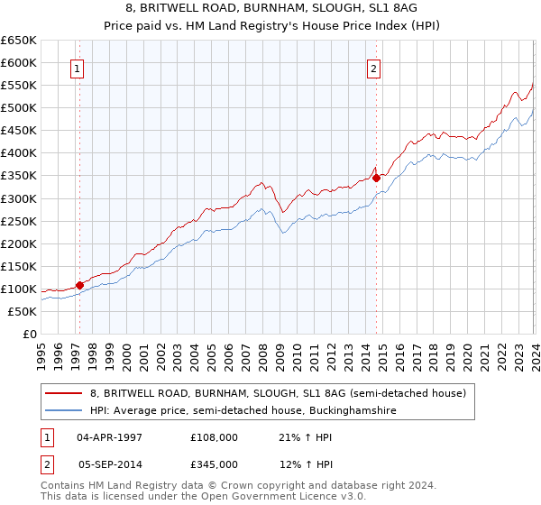 8, BRITWELL ROAD, BURNHAM, SLOUGH, SL1 8AG: Price paid vs HM Land Registry's House Price Index