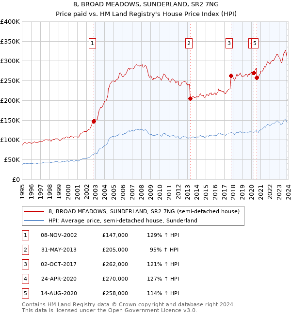 8, BROAD MEADOWS, SUNDERLAND, SR2 7NG: Price paid vs HM Land Registry's House Price Index