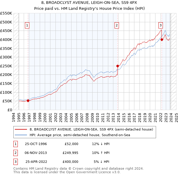 8, BROADCLYST AVENUE, LEIGH-ON-SEA, SS9 4PX: Price paid vs HM Land Registry's House Price Index