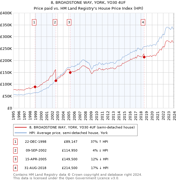 8, BROADSTONE WAY, YORK, YO30 4UF: Price paid vs HM Land Registry's House Price Index