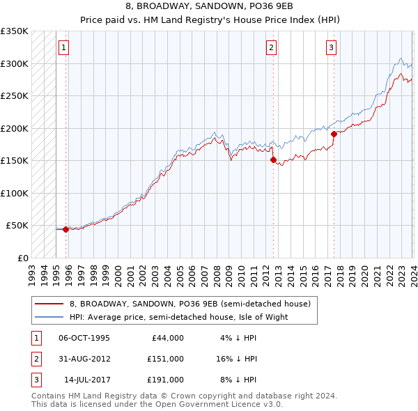 8, BROADWAY, SANDOWN, PO36 9EB: Price paid vs HM Land Registry's House Price Index