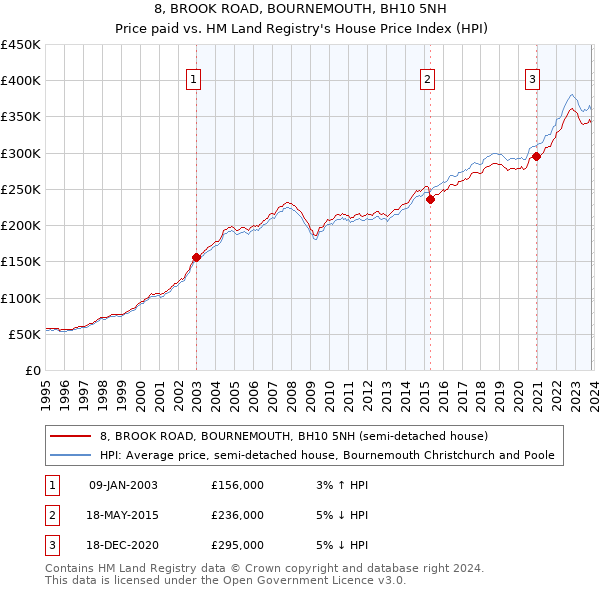 8, BROOK ROAD, BOURNEMOUTH, BH10 5NH: Price paid vs HM Land Registry's House Price Index