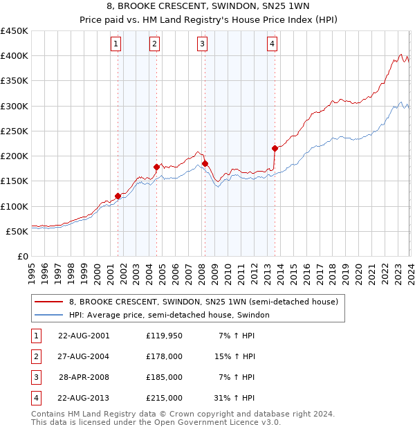 8, BROOKE CRESCENT, SWINDON, SN25 1WN: Price paid vs HM Land Registry's House Price Index