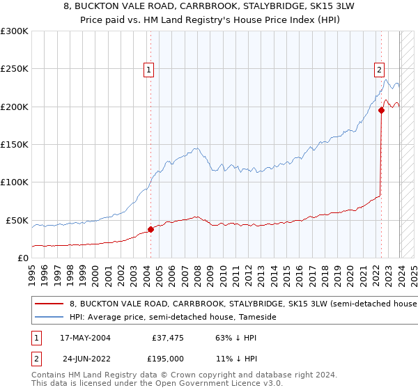 8, BUCKTON VALE ROAD, CARRBROOK, STALYBRIDGE, SK15 3LW: Price paid vs HM Land Registry's House Price Index