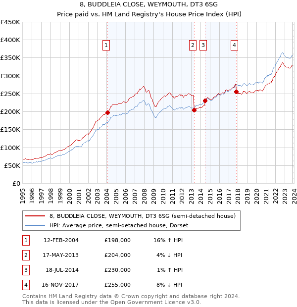 8, BUDDLEIA CLOSE, WEYMOUTH, DT3 6SG: Price paid vs HM Land Registry's House Price Index