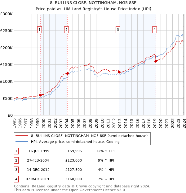 8, BULLINS CLOSE, NOTTINGHAM, NG5 8SE: Price paid vs HM Land Registry's House Price Index