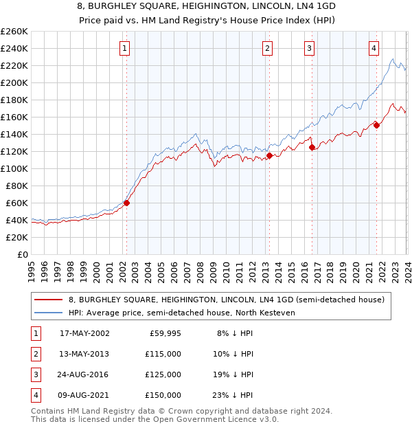 8, BURGHLEY SQUARE, HEIGHINGTON, LINCOLN, LN4 1GD: Price paid vs HM Land Registry's House Price Index