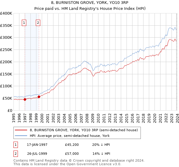 8, BURNISTON GROVE, YORK, YO10 3RP: Price paid vs HM Land Registry's House Price Index