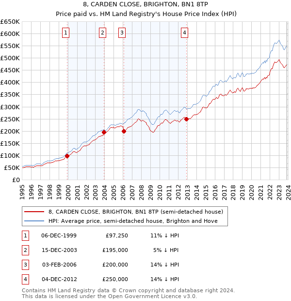 8, CARDEN CLOSE, BRIGHTON, BN1 8TP: Price paid vs HM Land Registry's House Price Index