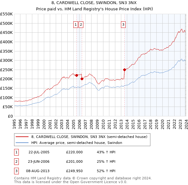 8, CARDWELL CLOSE, SWINDON, SN3 3NX: Price paid vs HM Land Registry's House Price Index